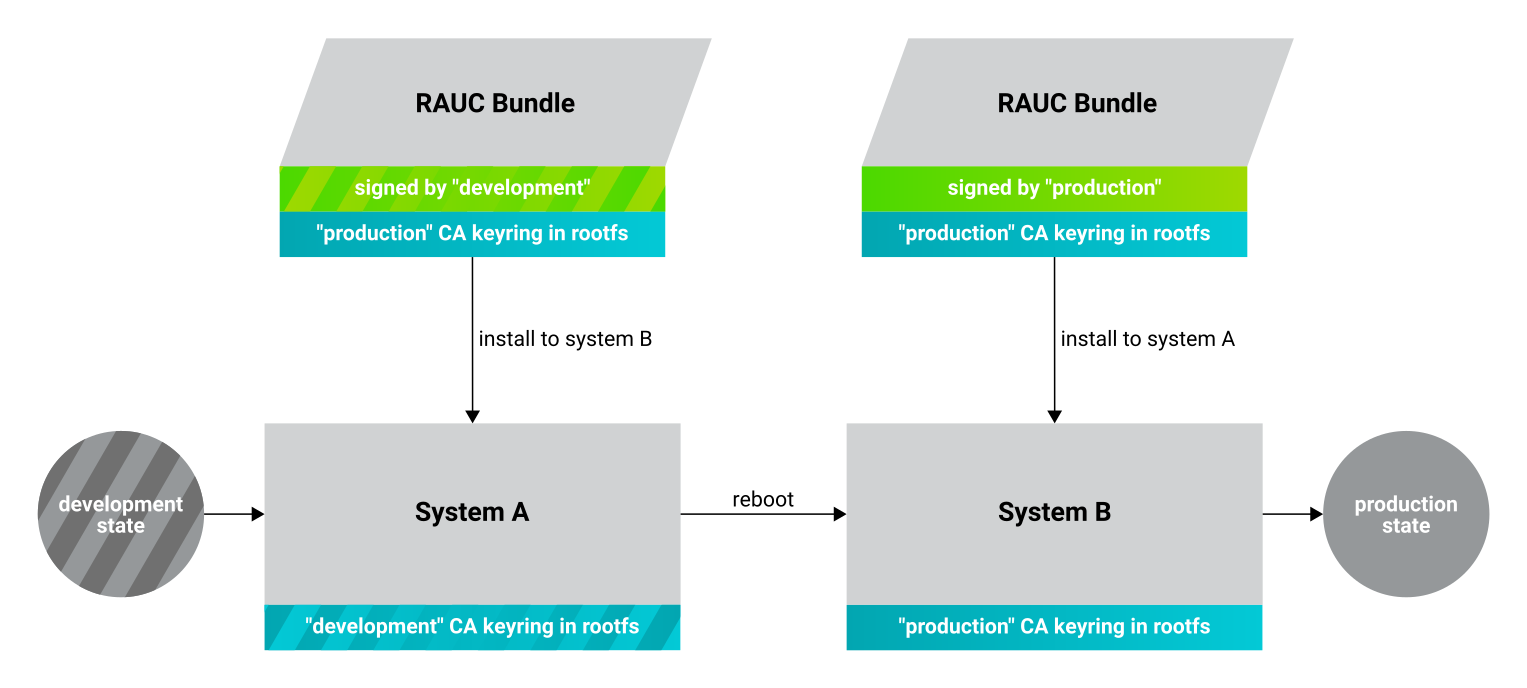 ../_images/rauc-switching-keyrings.png