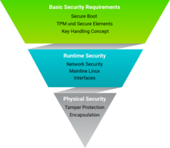 ../_images/security-pyramide.png